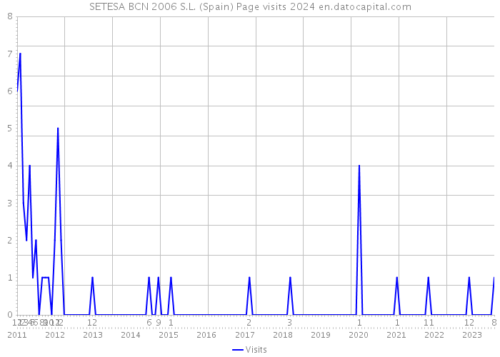 SETESA BCN 2006 S.L. (Spain) Page visits 2024 