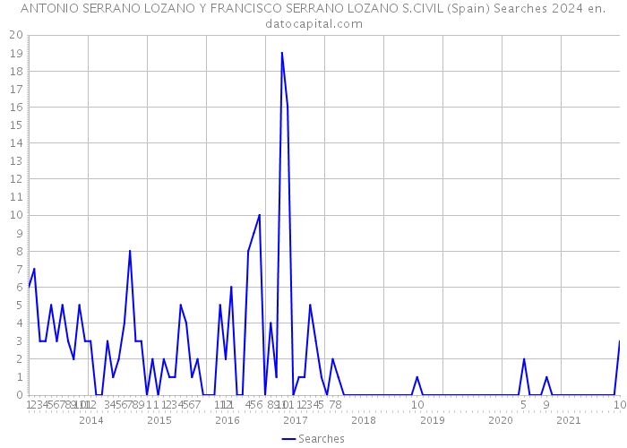 ANTONIO SERRANO LOZANO Y FRANCISCO SERRANO LOZANO S.CIVIL (Spain) Searches 2024 