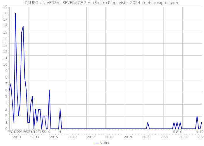 GRUPO UNIVERSAL BEVERAGE S.A. (Spain) Page visits 2024 