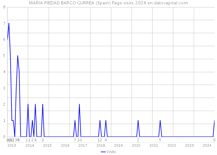 MARIA PIEDAD BARCO GURREA (Spain) Page visits 2024 