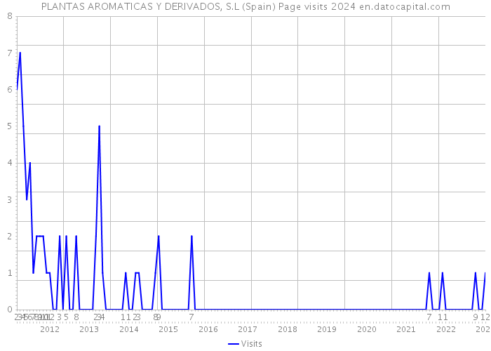 PLANTAS AROMATICAS Y DERIVADOS, S.L (Spain) Page visits 2024 