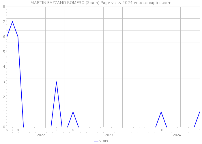 MARTIN BAZZANO ROMERO (Spain) Page visits 2024 