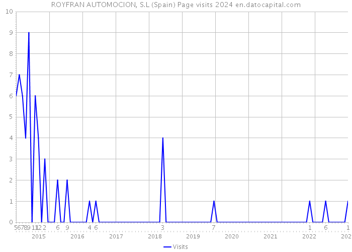 ROYFRAN AUTOMOCION, S.L (Spain) Page visits 2024 