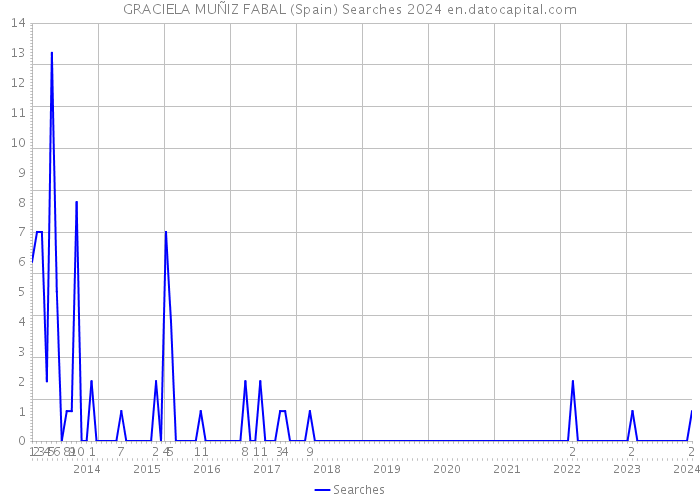 GRACIELA MUÑIZ FABAL (Spain) Searches 2024 