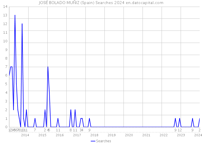 JOSÉ BOLADO MUÑIZ (Spain) Searches 2024 