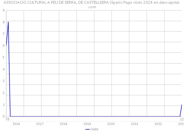 ASSOCIACIO CULTURAL A PEU DE SERRA, DE CASTELLSERA (Spain) Page visits 2024 