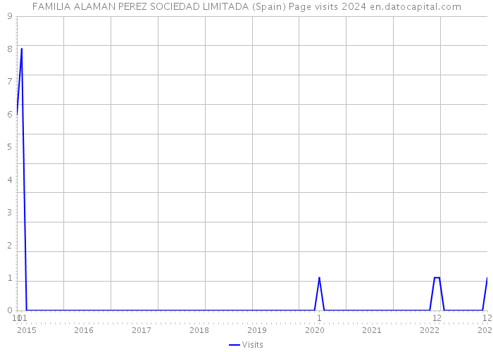 FAMILIA ALAMAN PEREZ SOCIEDAD LIMITADA (Spain) Page visits 2024 