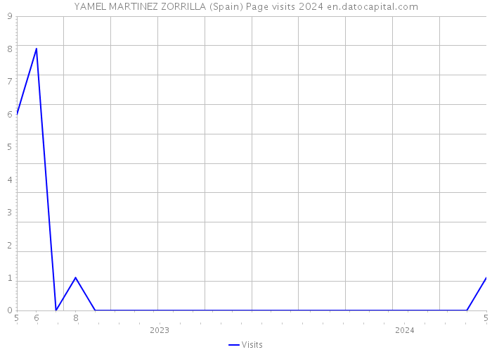 YAMEL MARTINEZ ZORRILLA (Spain) Page visits 2024 