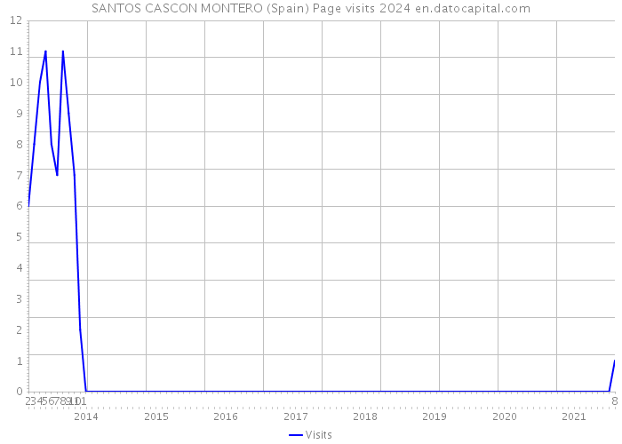SANTOS CASCON MONTERO (Spain) Page visits 2024 