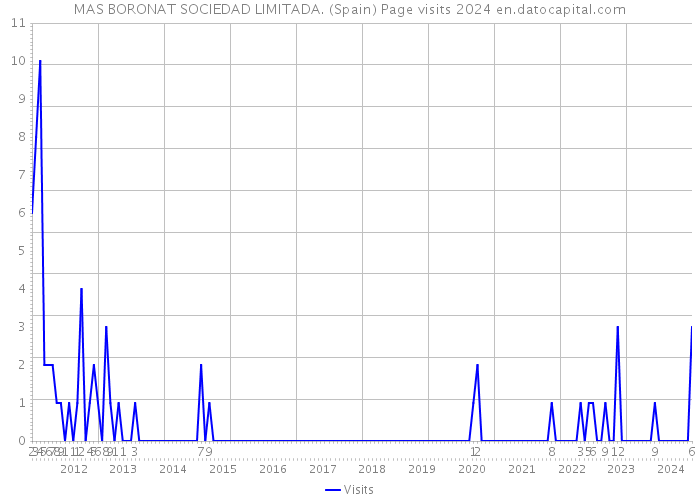 MAS BORONAT SOCIEDAD LIMITADA. (Spain) Page visits 2024 