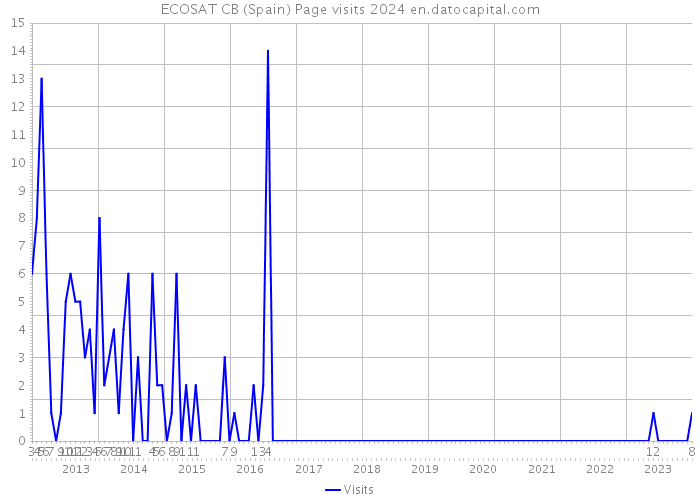 ECOSAT CB (Spain) Page visits 2024 