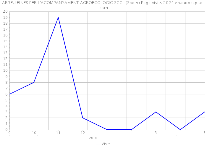 ARREU EINES PER L'ACOMPANYAMENT AGROECOLOGIC SCCL (Spain) Page visits 2024 