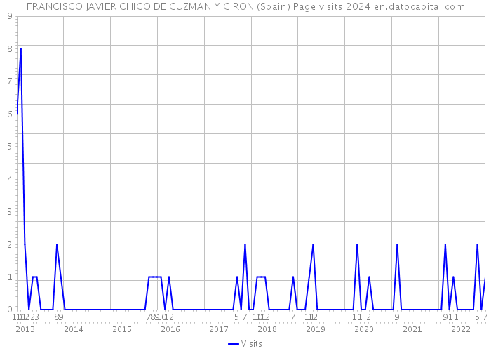 FRANCISCO JAVIER CHICO DE GUZMAN Y GIRON (Spain) Page visits 2024 