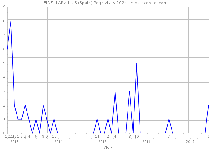 FIDEL LARA LUIS (Spain) Page visits 2024 