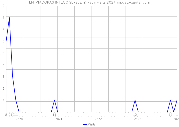 ENFRIADORAS INTECO SL (Spain) Page visits 2024 