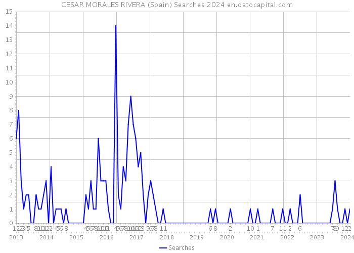 CESAR MORALES RIVERA (Spain) Searches 2024 