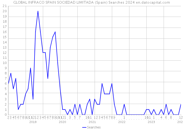 GLOBAL INFRACO SPAIN SOCIEDAD LIMITADA (Spain) Searches 2024 
