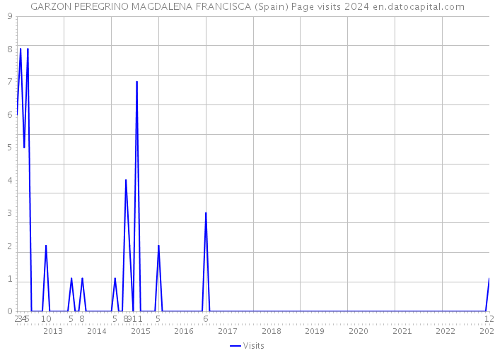 GARZON PEREGRINO MAGDALENA FRANCISCA (Spain) Page visits 2024 