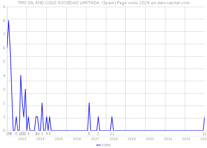 TMS OIL AND GOLD SOCIEDAD LIMITADA. (Spain) Page visits 2024 
