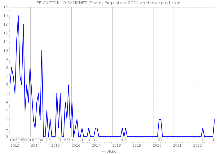 FE CASTRILLO SANCHEZ (Spain) Page visits 2024 