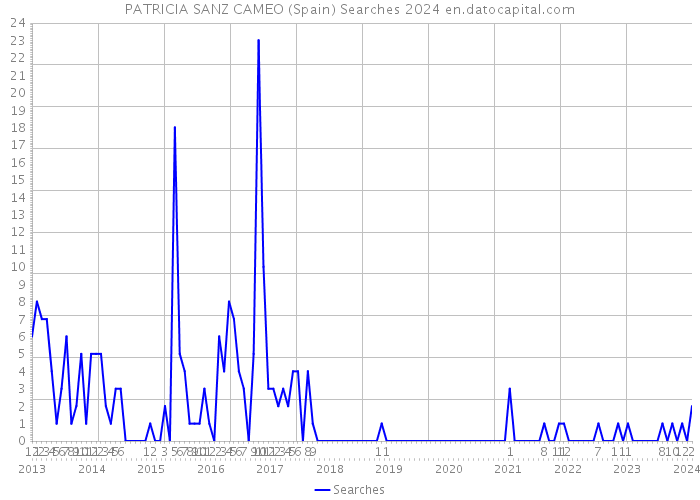 PATRICIA SANZ CAMEO (Spain) Searches 2024 