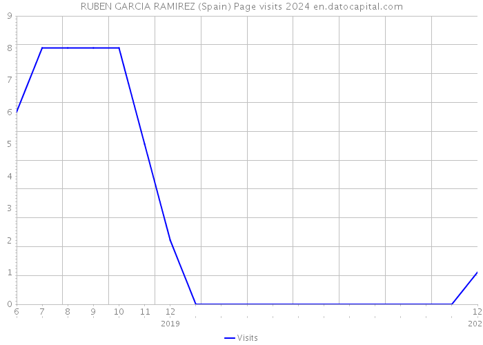 RUBEN GARCIA RAMIREZ (Spain) Page visits 2024 