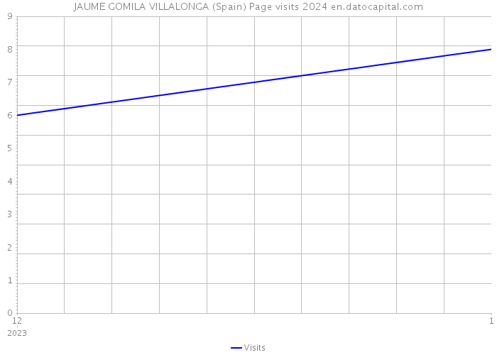 JAUME GOMILA VILLALONGA (Spain) Page visits 2024 