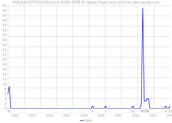 PARQUE FOTOVOLTAICO LA RODA SIETE SL (Spain) Page visits 2024 