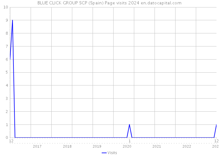BLUE CLICK GROUP SCP (Spain) Page visits 2024 