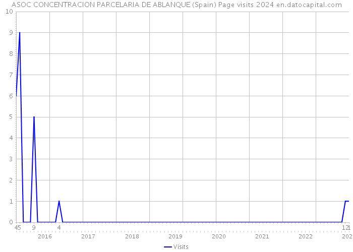 ASOC CONCENTRACION PARCELARIA DE ABLANQUE (Spain) Page visits 2024 