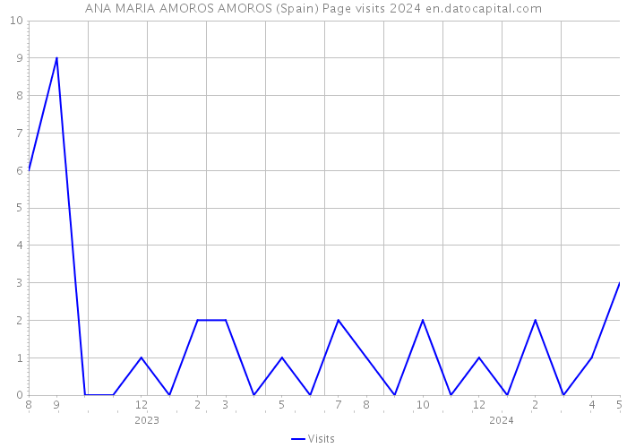 ANA MARIA AMOROS AMOROS (Spain) Page visits 2024 
