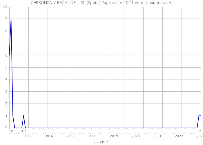 GERBONSA Y ESCANDELL SL (Spain) Page visits 2024 