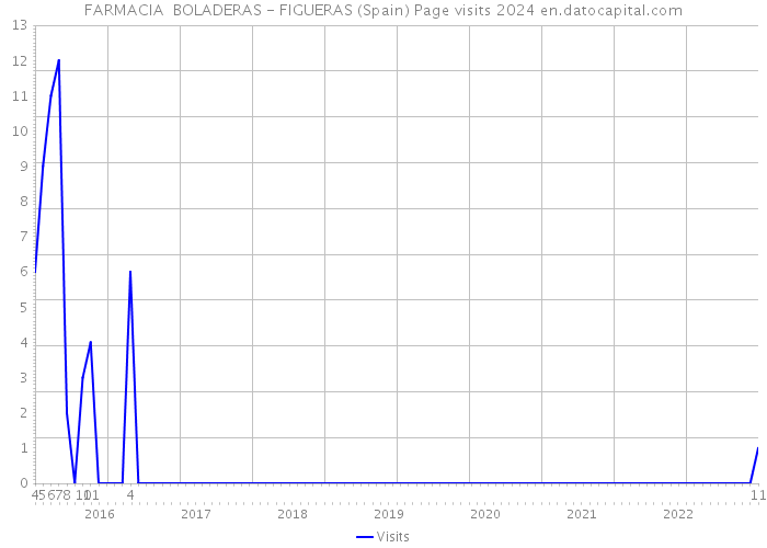 FARMACIA BOLADERAS - FIGUERAS (Spain) Page visits 2024 