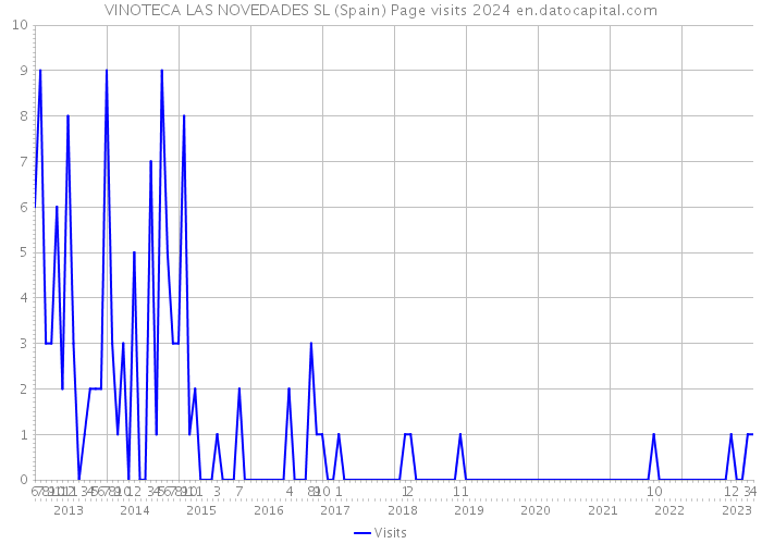 VINOTECA LAS NOVEDADES SL (Spain) Page visits 2024 