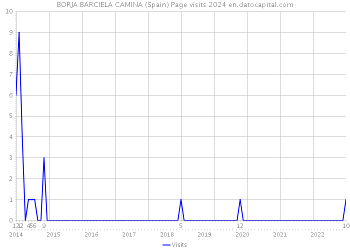 BORJA BARCIELA CAMINA (Spain) Page visits 2024 