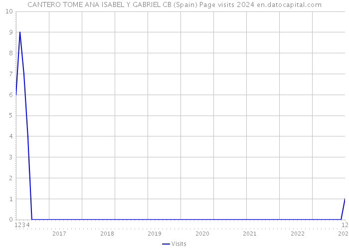 CANTERO TOME ANA ISABEL Y GABRIEL CB (Spain) Page visits 2024 