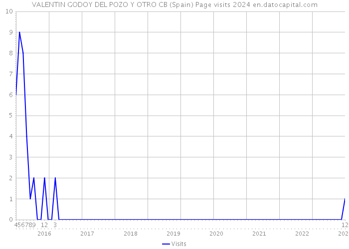 VALENTIN GODOY DEL POZO Y OTRO CB (Spain) Page visits 2024 