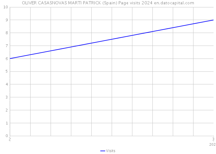 OLIVER CASASNOVAS MARTI PATRICK (Spain) Page visits 2024 