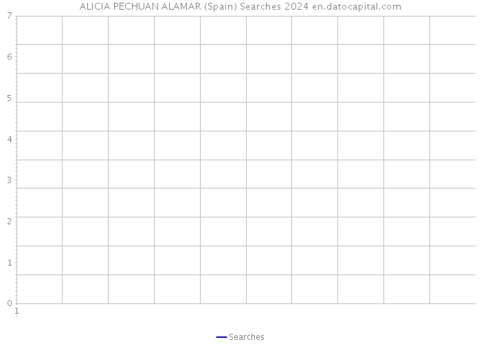 ALICIA PECHUAN ALAMAR (Spain) Searches 2024 