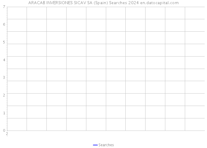 ARACAB INVERSIONES SICAV SA (Spain) Searches 2024 