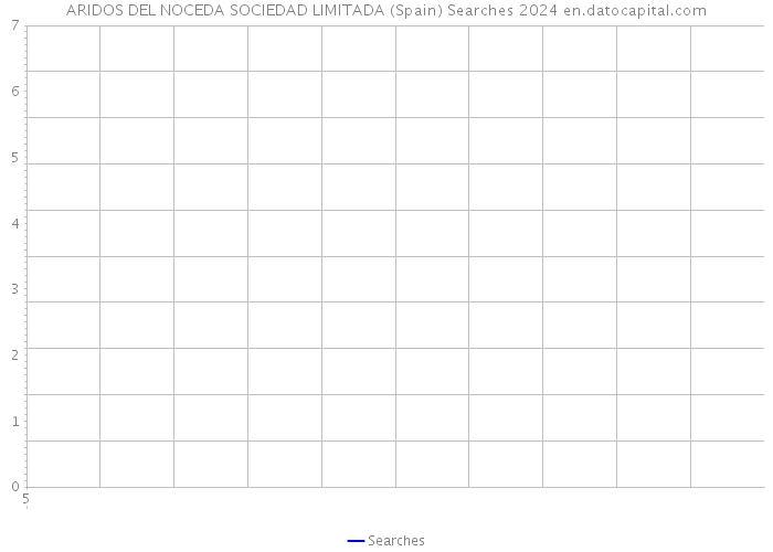 ARIDOS DEL NOCEDA SOCIEDAD LIMITADA (Spain) Searches 2024 