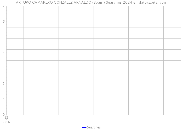 ARTURO CAMARERO GONZALEZ ARNALDO (Spain) Searches 2024 