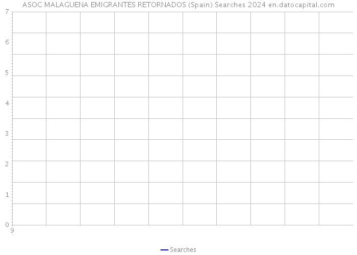 ASOC MALAGUENA EMIGRANTES RETORNADOS (Spain) Searches 2024 