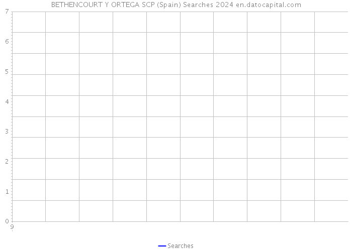 BETHENCOURT Y ORTEGA SCP (Spain) Searches 2024 