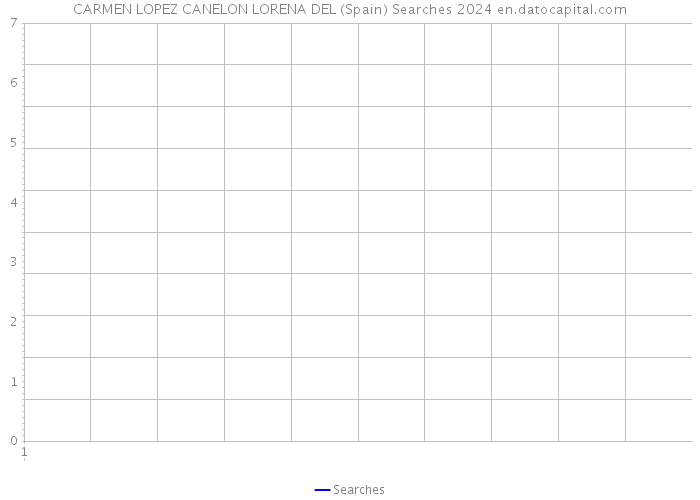 CARMEN LOPEZ CANELON LORENA DEL (Spain) Searches 2024 