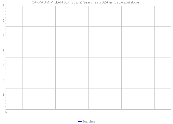 CARRAU & MILLAN SLP (Spain) Searches 2024 