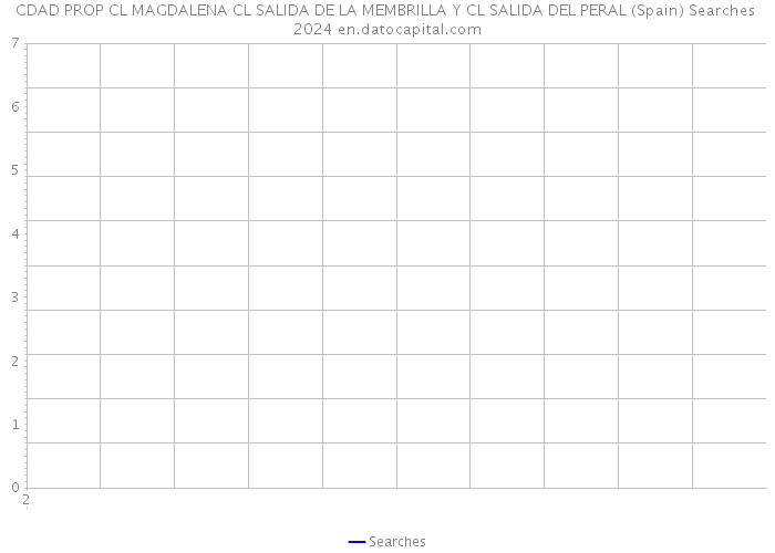 CDAD PROP CL MAGDALENA CL SALIDA DE LA MEMBRILLA Y CL SALIDA DEL PERAL (Spain) Searches 2024 