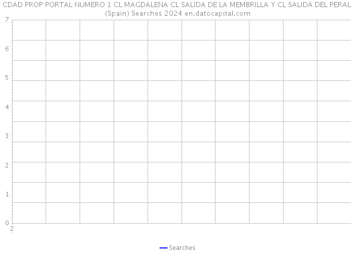 CDAD PROP PORTAL NUMERO 1 CL MAGDALENA CL SALIDA DE LA MEMBRILLA Y CL SALIDA DEL PERAL (Spain) Searches 2024 