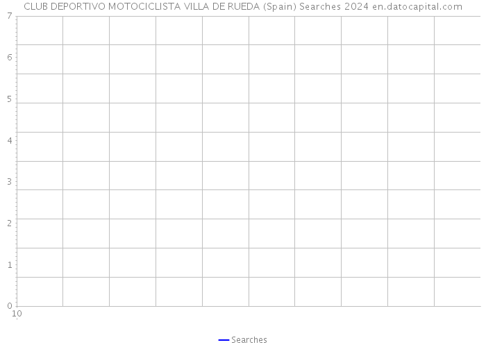 CLUB DEPORTIVO MOTOCICLISTA VILLA DE RUEDA (Spain) Searches 2024 
