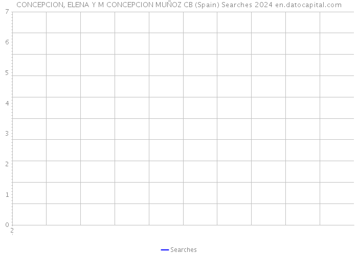 CONCEPCION, ELENA Y M CONCEPCION MUÑOZ CB (Spain) Searches 2024 